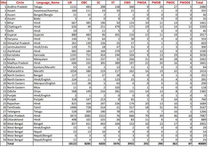 India Post GDS Recruitment 2023: Post Detail