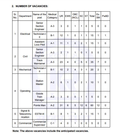 Konkan Railway Notification 2024