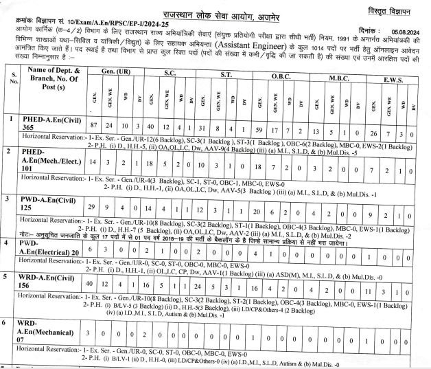 RPSC AE Notification 2024