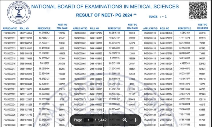 NEET PG Result 2024 Pdf