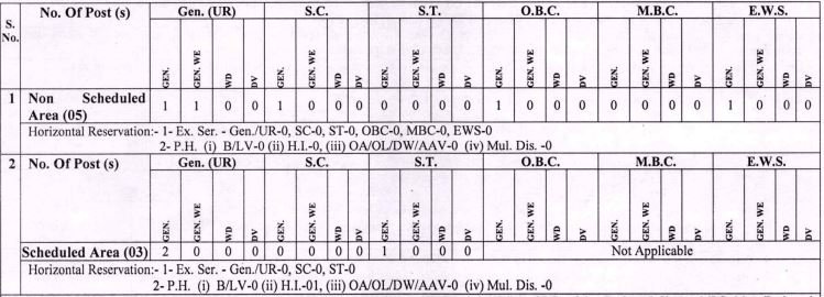 RPSC AFDO Vacancy Post Detail 2024