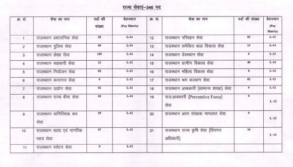 आरपीएससी आरएएस नोटिफिकेशन 2024